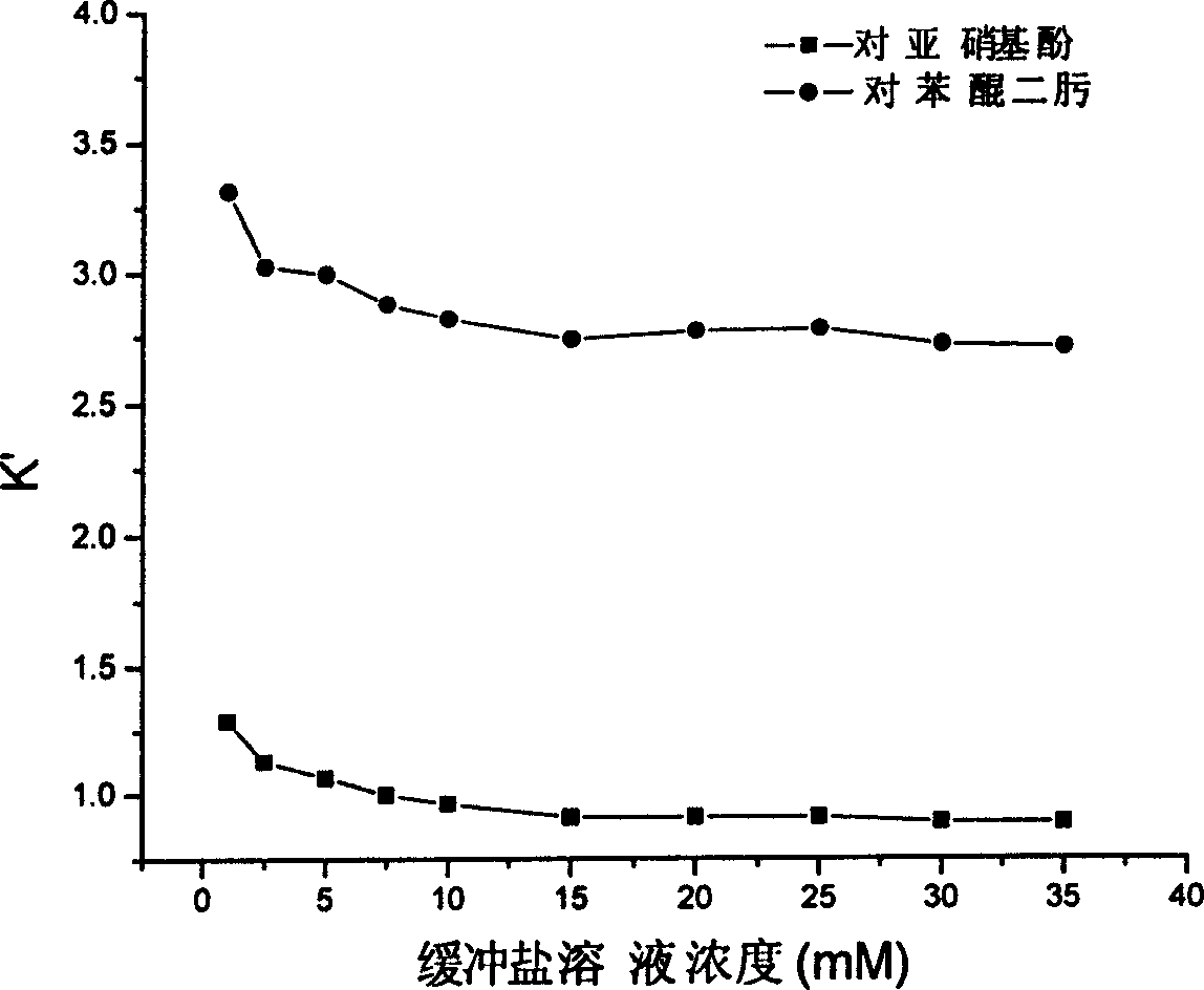 High efficiency liquid phase chromatographic analyzing method of p-benzoquinone dioxime and p-nitroso phenol in p-benzoquinone dioxide industrial product