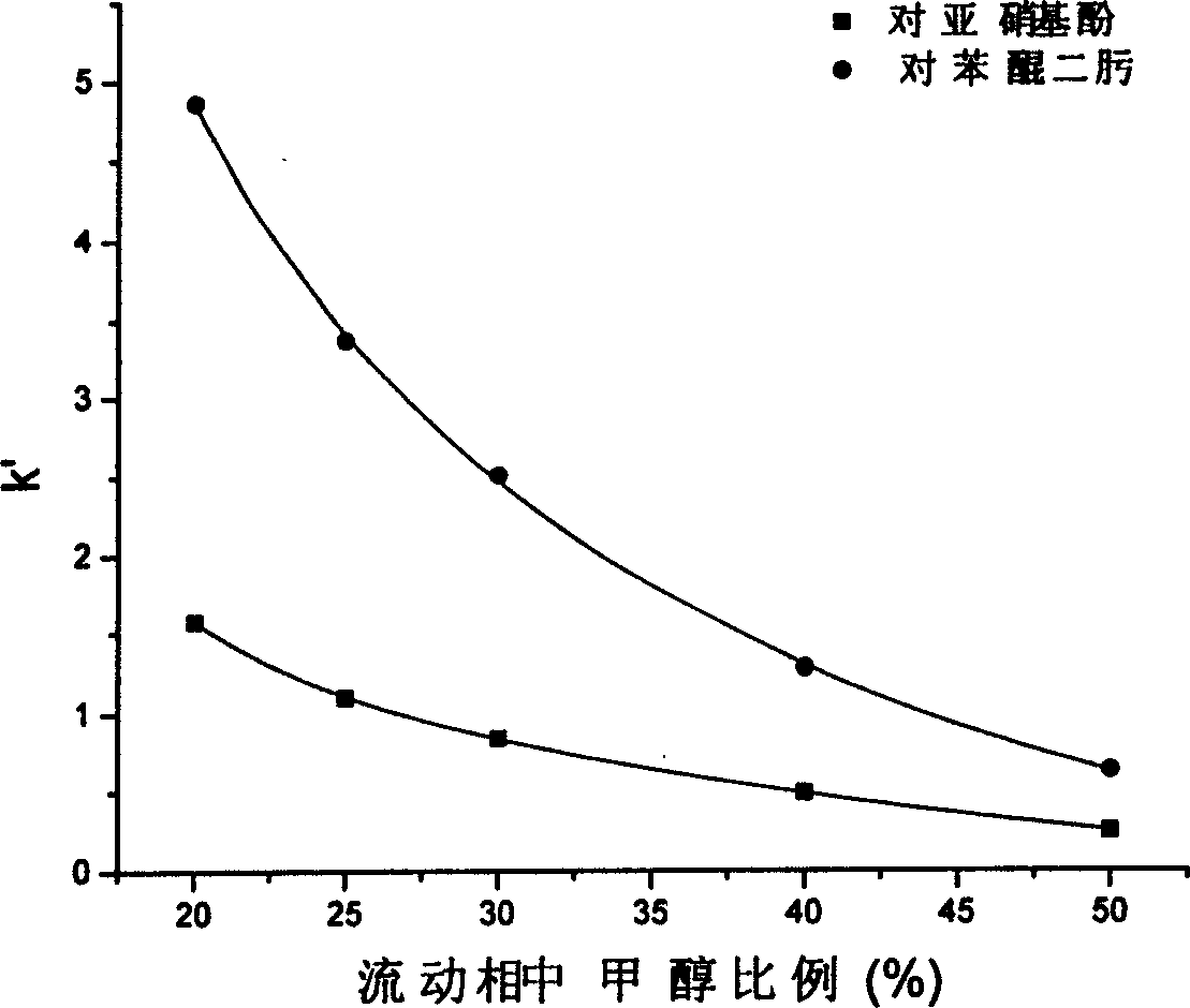 High efficiency liquid phase chromatographic analyzing method of p-benzoquinone dioxime and p-nitroso phenol in p-benzoquinone dioxide industrial product