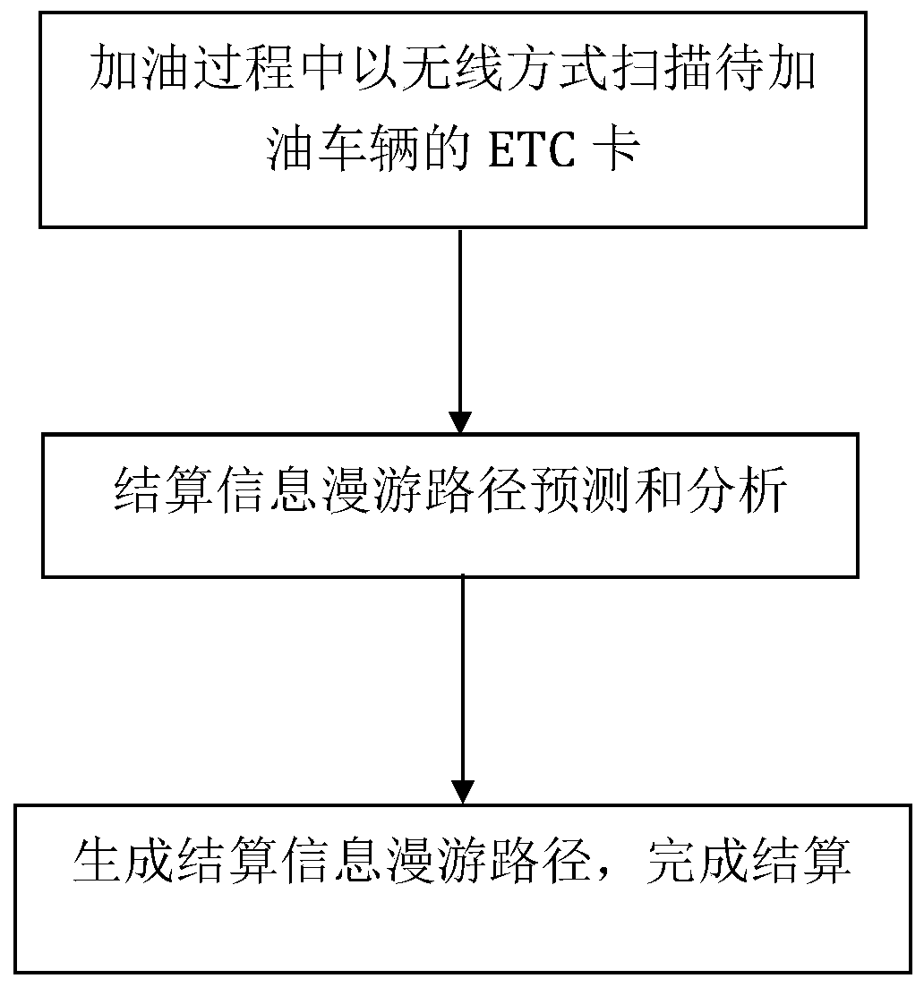 Gas station wireless settlement method