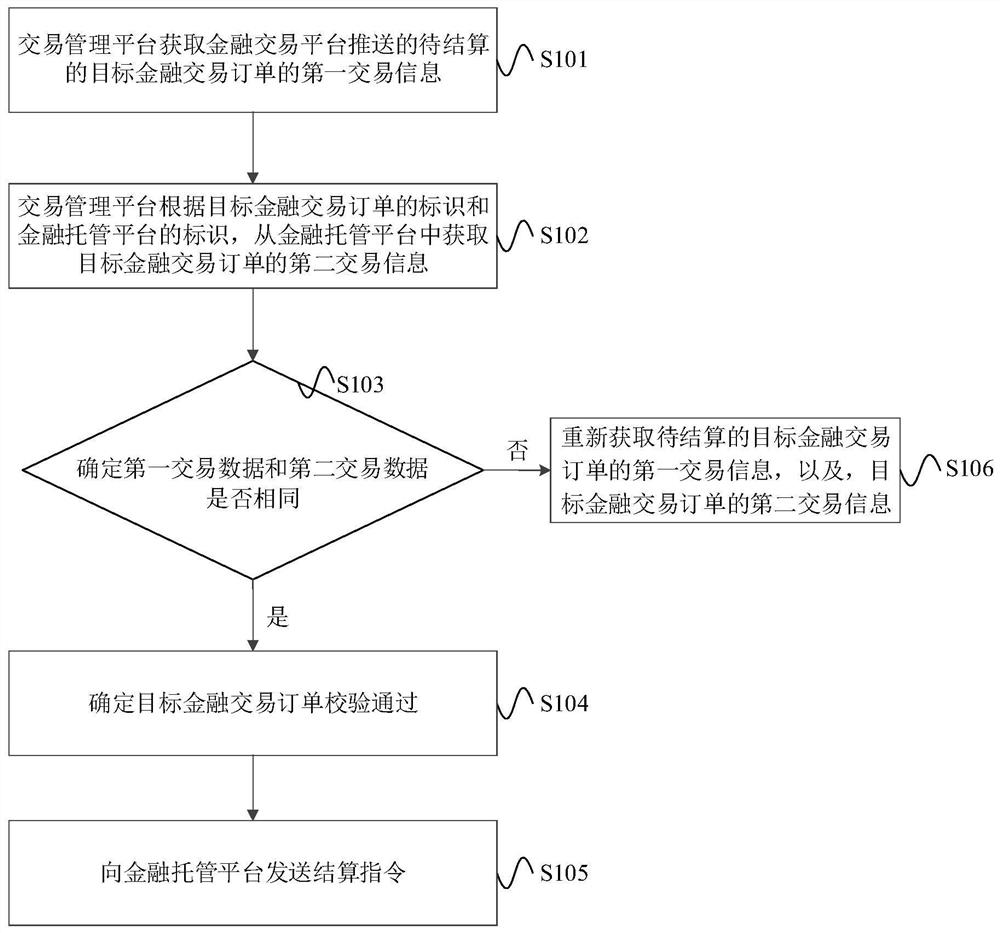 Order processing method and device, electronic equipment, storage medium and program product