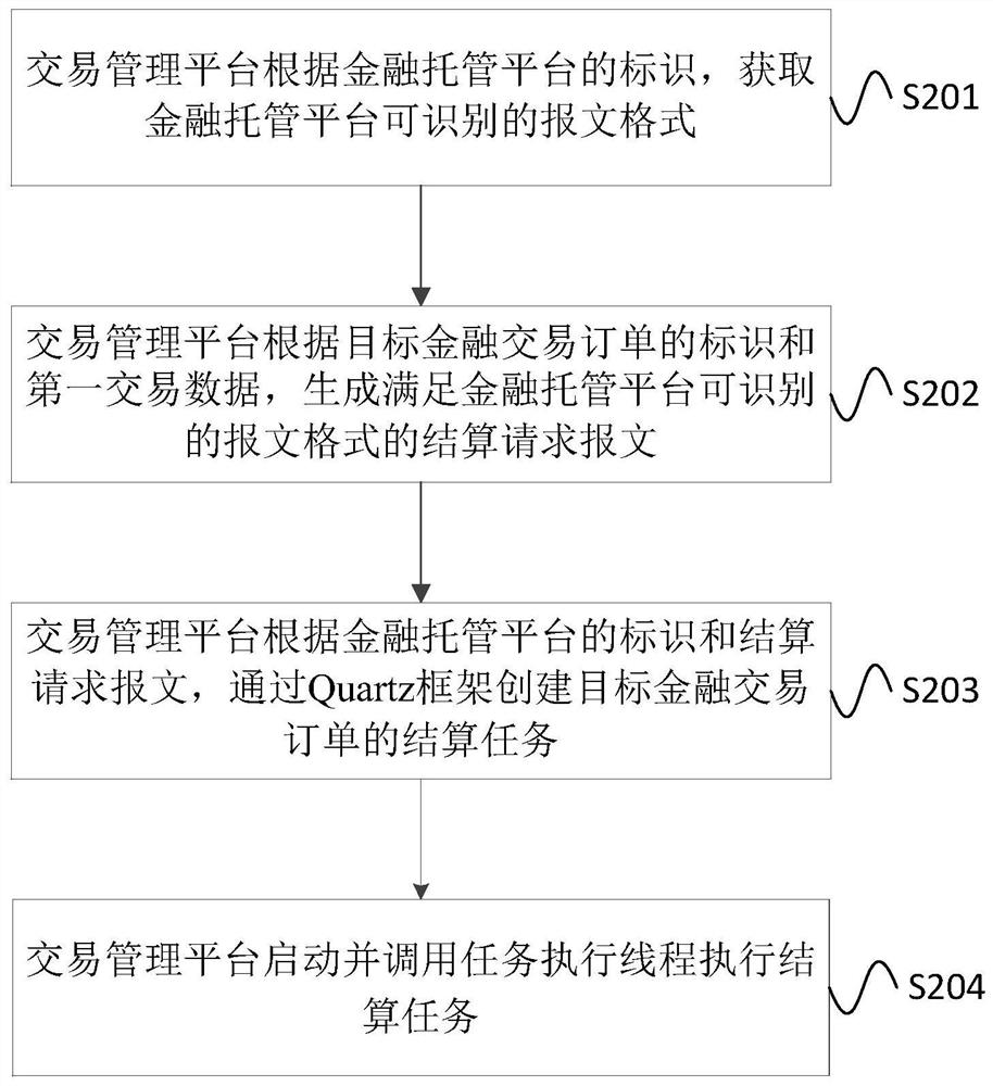 Order processing method and device, electronic equipment, storage medium and program product