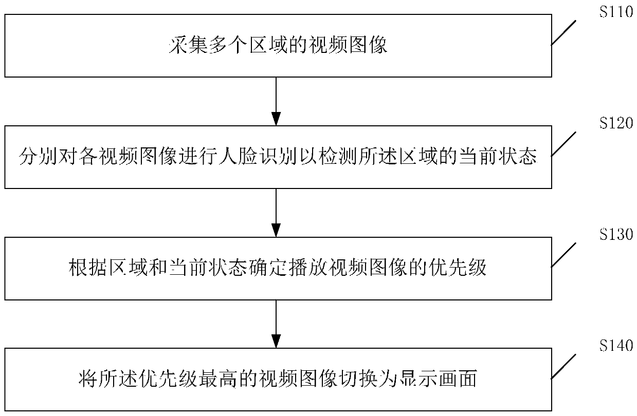 Video switching method and device