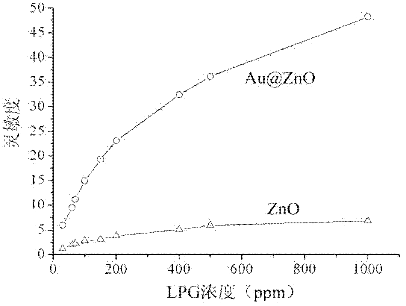 Method for preparing ZnO nano-array composite system modified by gold nanoparticles