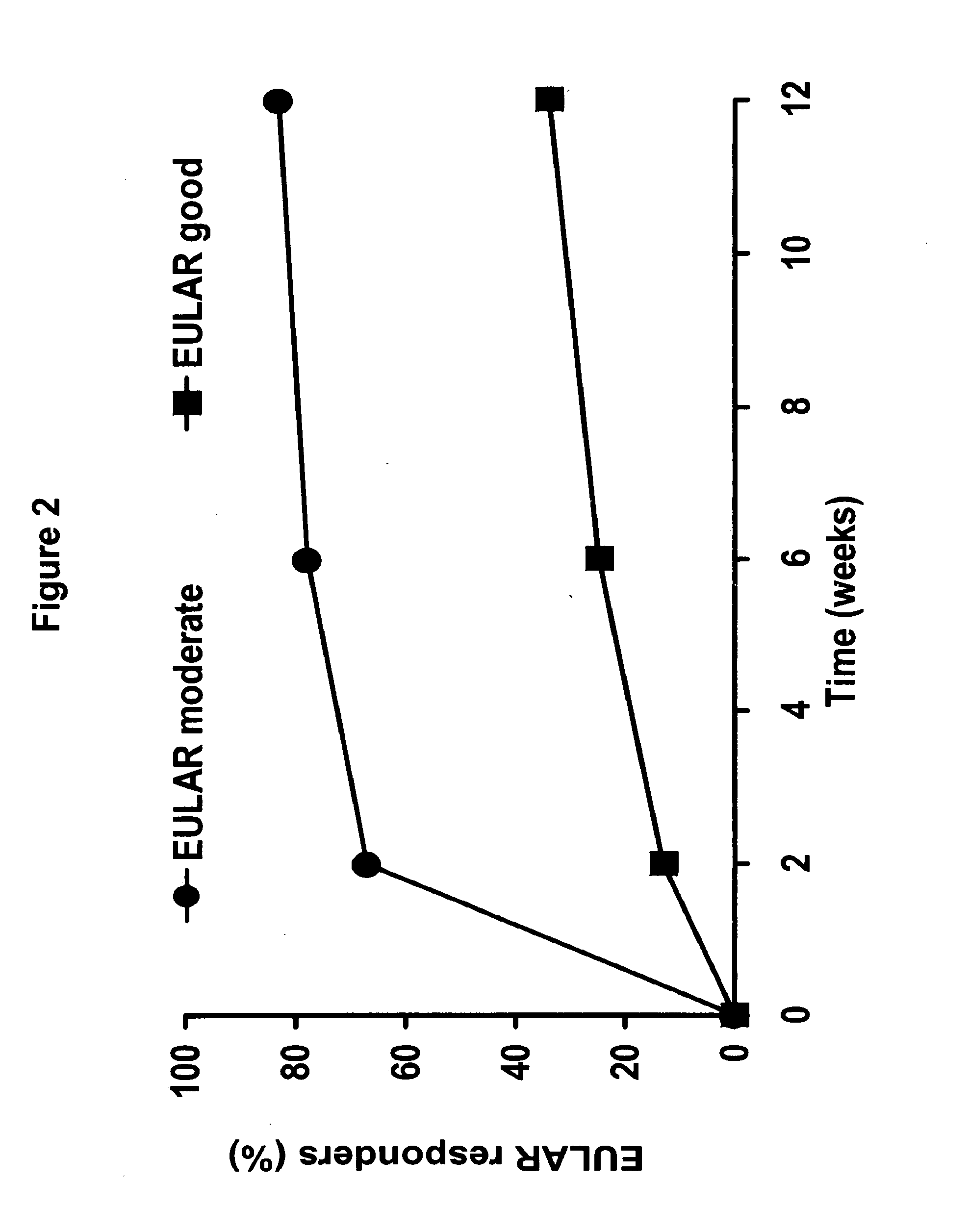 Uses and compositions for treatment of rheumatoid arthritis