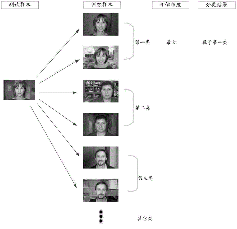 Human face recognition method and device based on tensor description