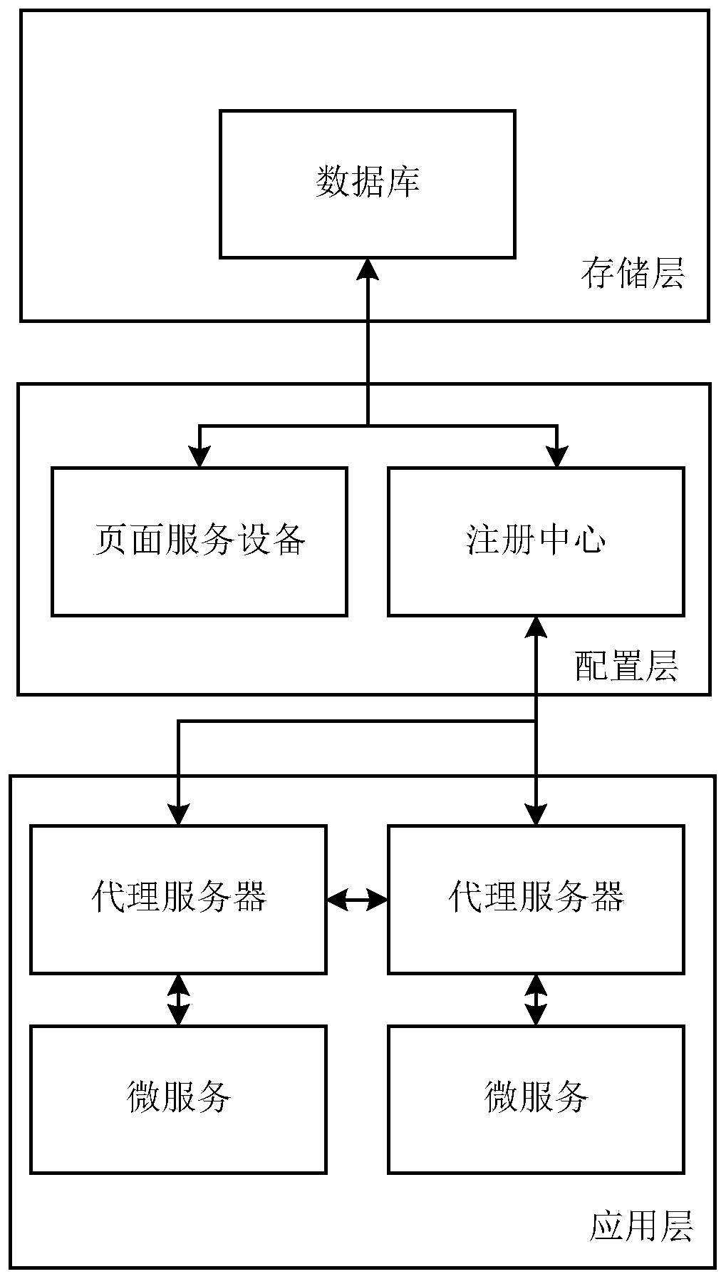 Flow management method and device for micro-service request, server and storage medium