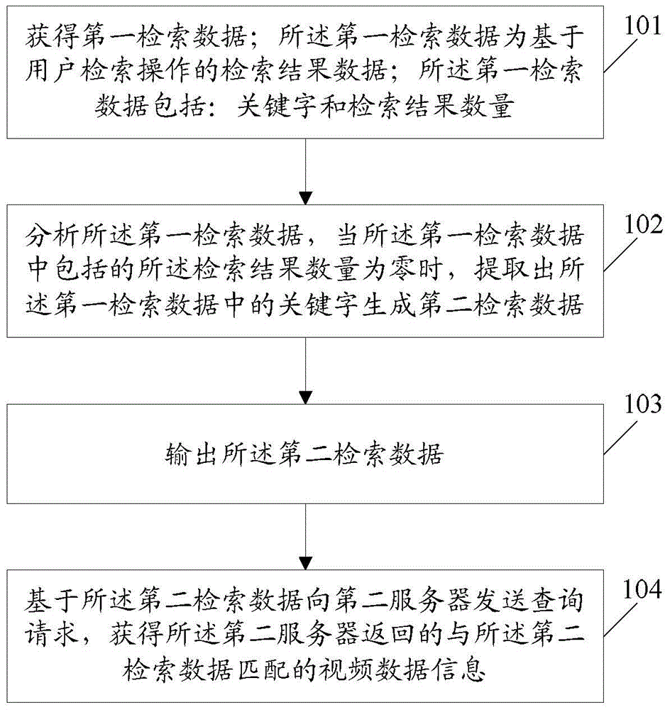 Information processing method and server