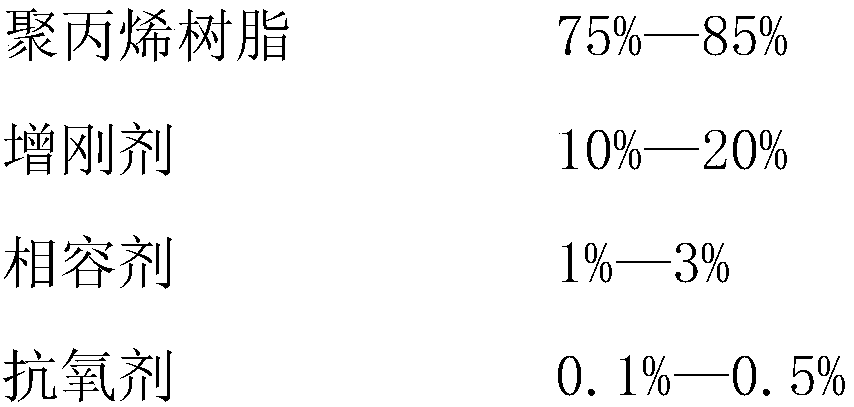 Stiffened polypropylene resin material