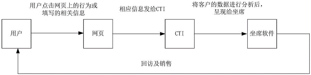 CTI (Computer Telephony Integration) system based on data mining and automatic control method