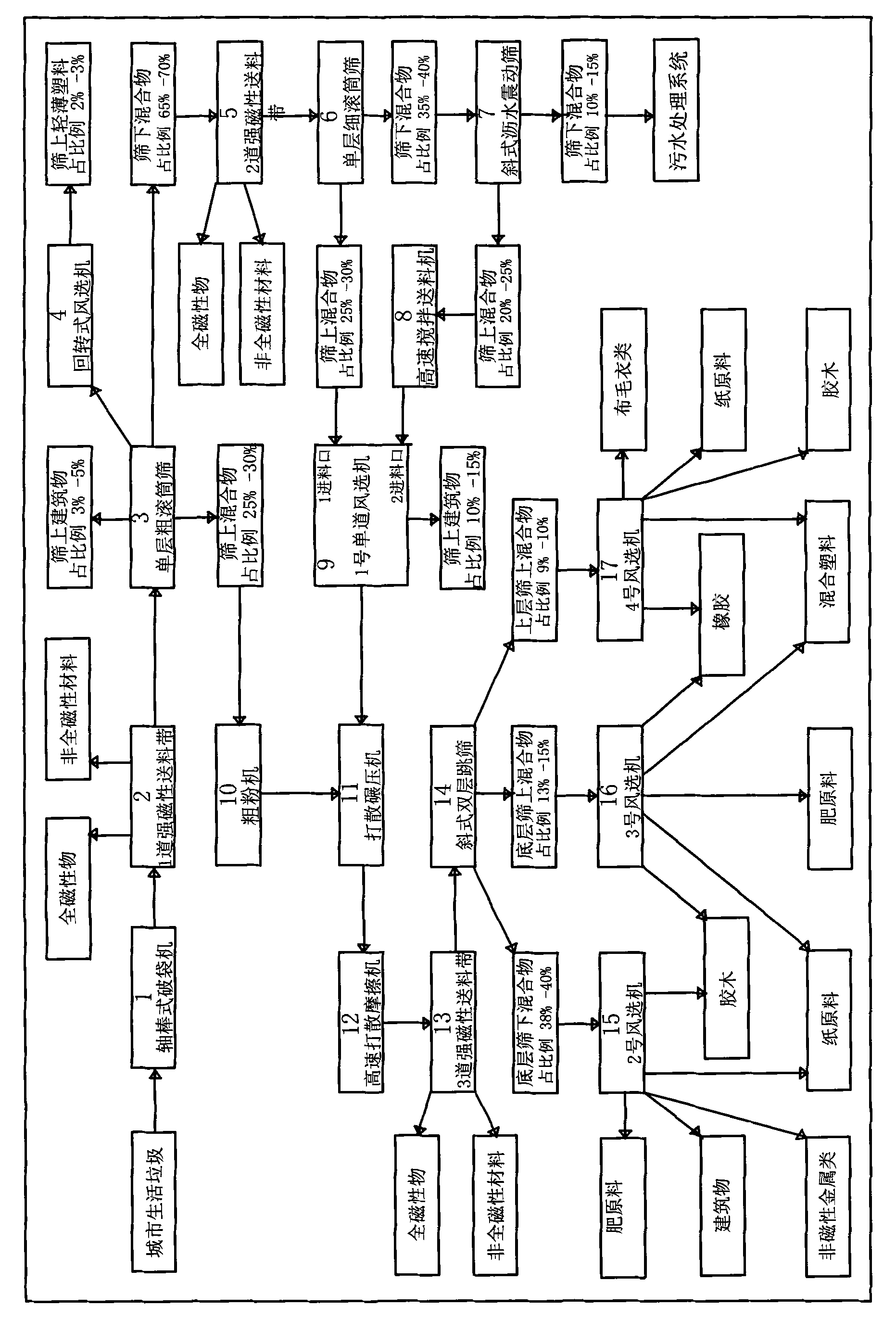 Complete system of recycling treatment of city household garbage and a method thereof