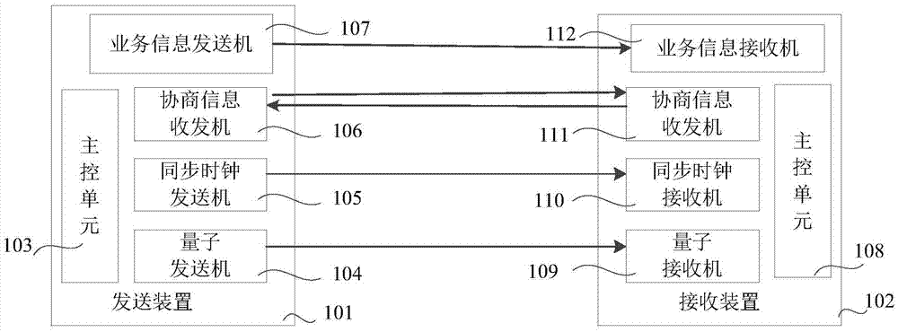 Quantum key allocation method, transmission device and receiving device