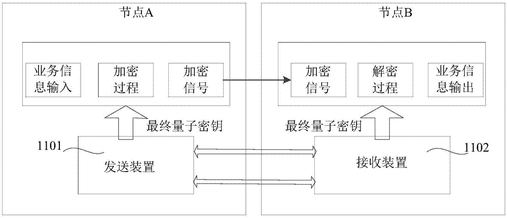 Quantum key allocation method, transmission device and receiving device