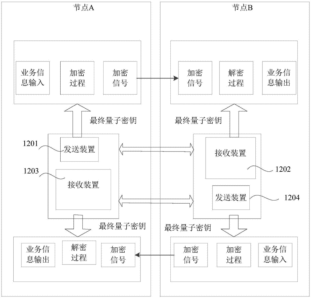 Quantum key allocation method, transmission device and receiving device