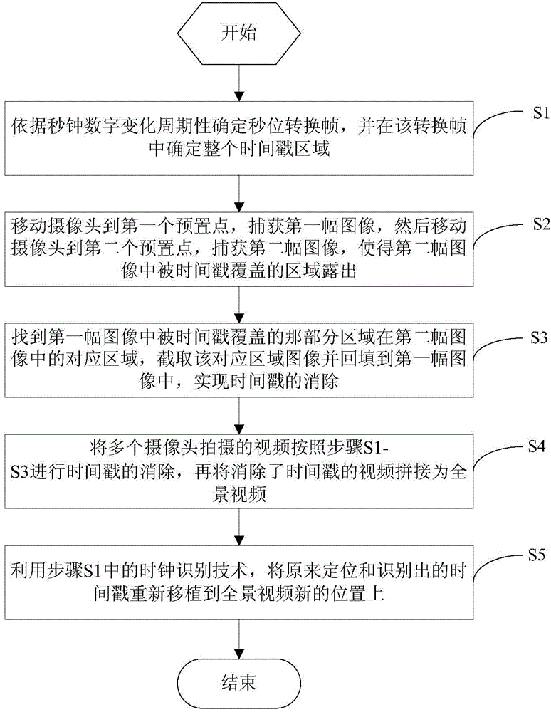 Timestamp eliminating and resetting method in panoramic image generation process and system thereof