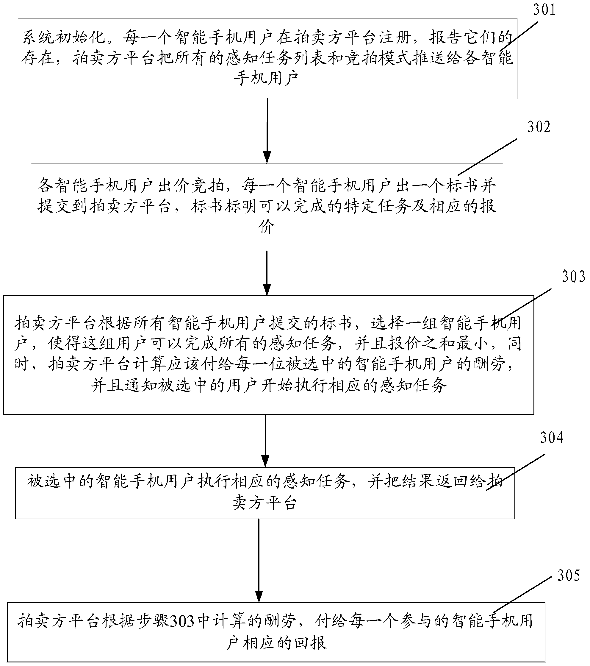 Method and system for preventing fraudulent auction in group intelligent perception system