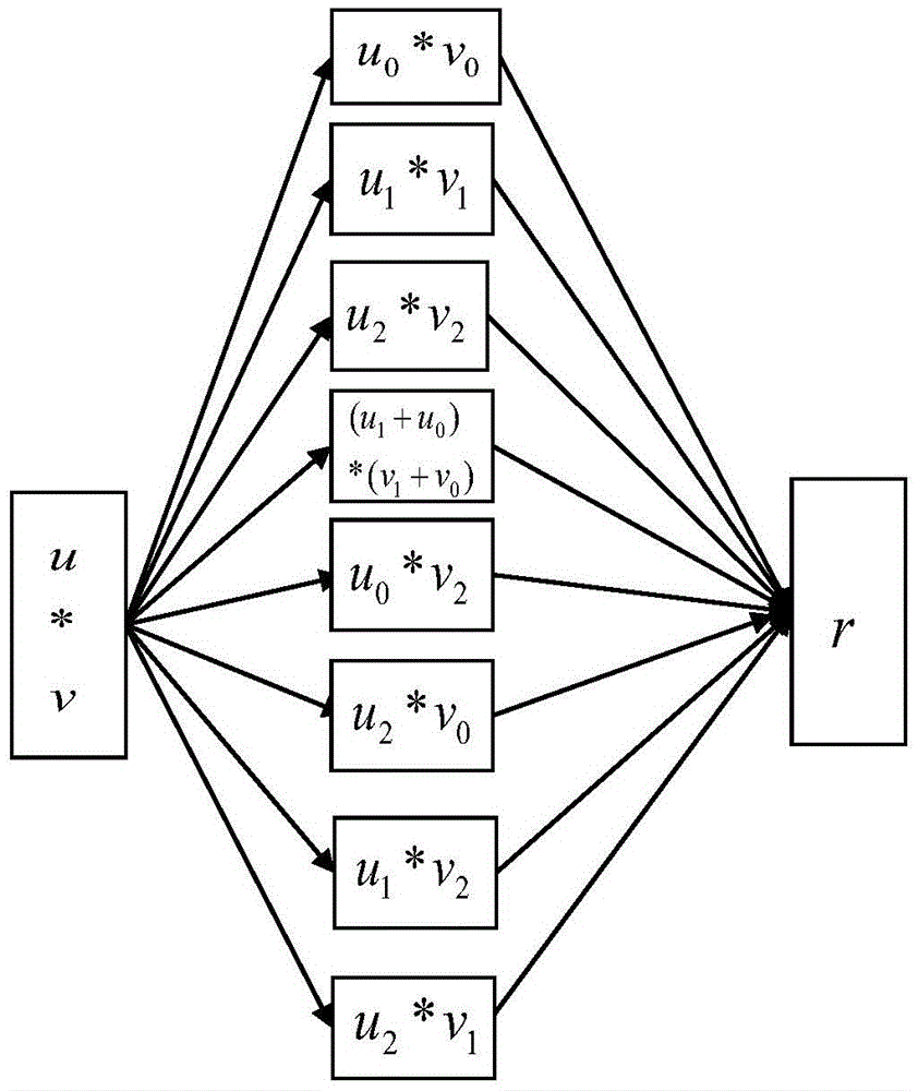 Parallel implementation method of big integer Karatsuba algorithm