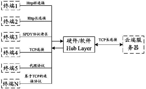 Method and system for long connections based on router level