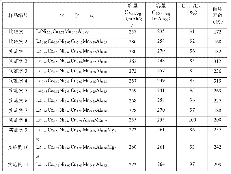 Non-cobalt low-nickel hydrogen storage alloy