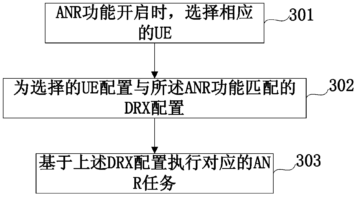 ANR task execution method, ANR task execution system, ANR user equipment management method and ANR user equipment management device