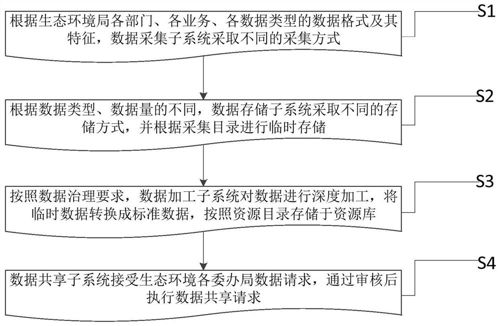 Ecological environment data sharing and exchanging method and system