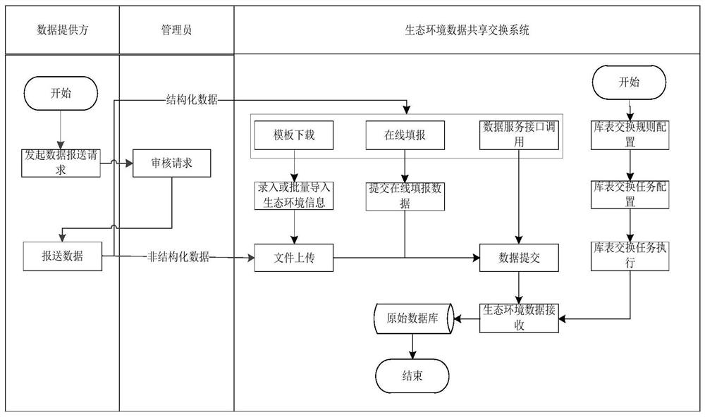 Ecological environment data sharing and exchanging method and system