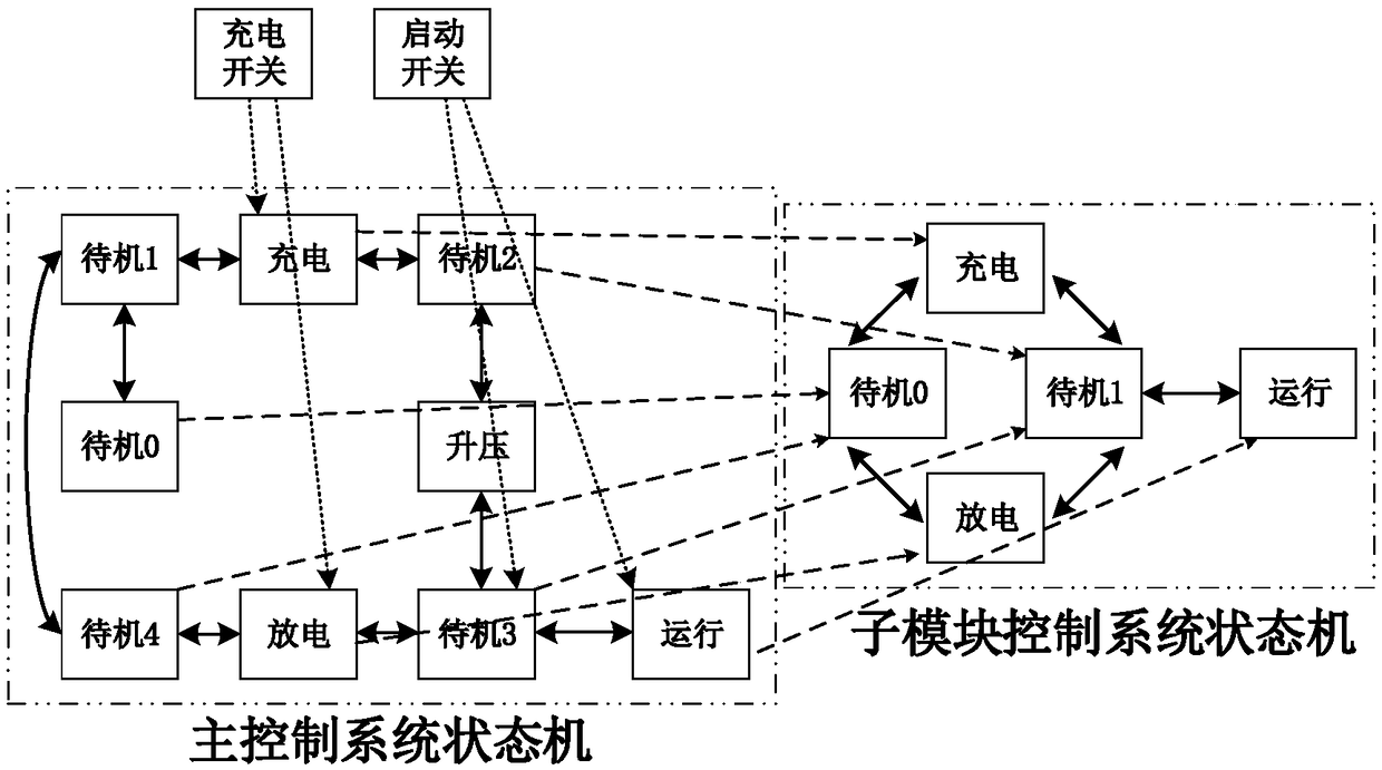 MMC control system state machine based on CAN bus protocol and control method thereof