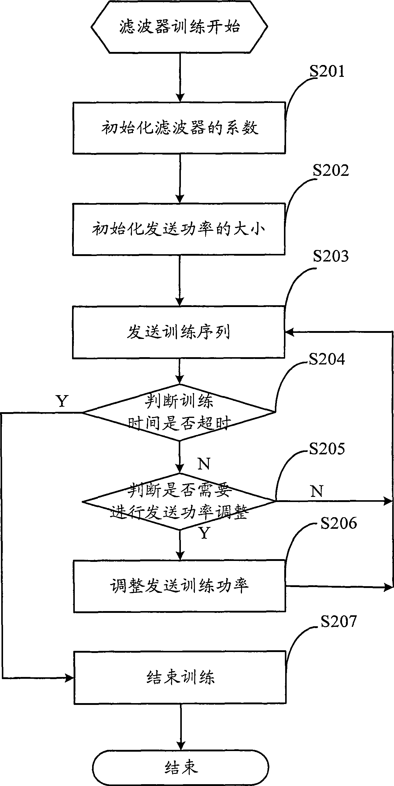 Method, system and device for adjusting power