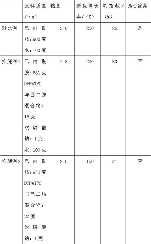 Copolymerized flame-retardant PA6 material and preparation method thereof