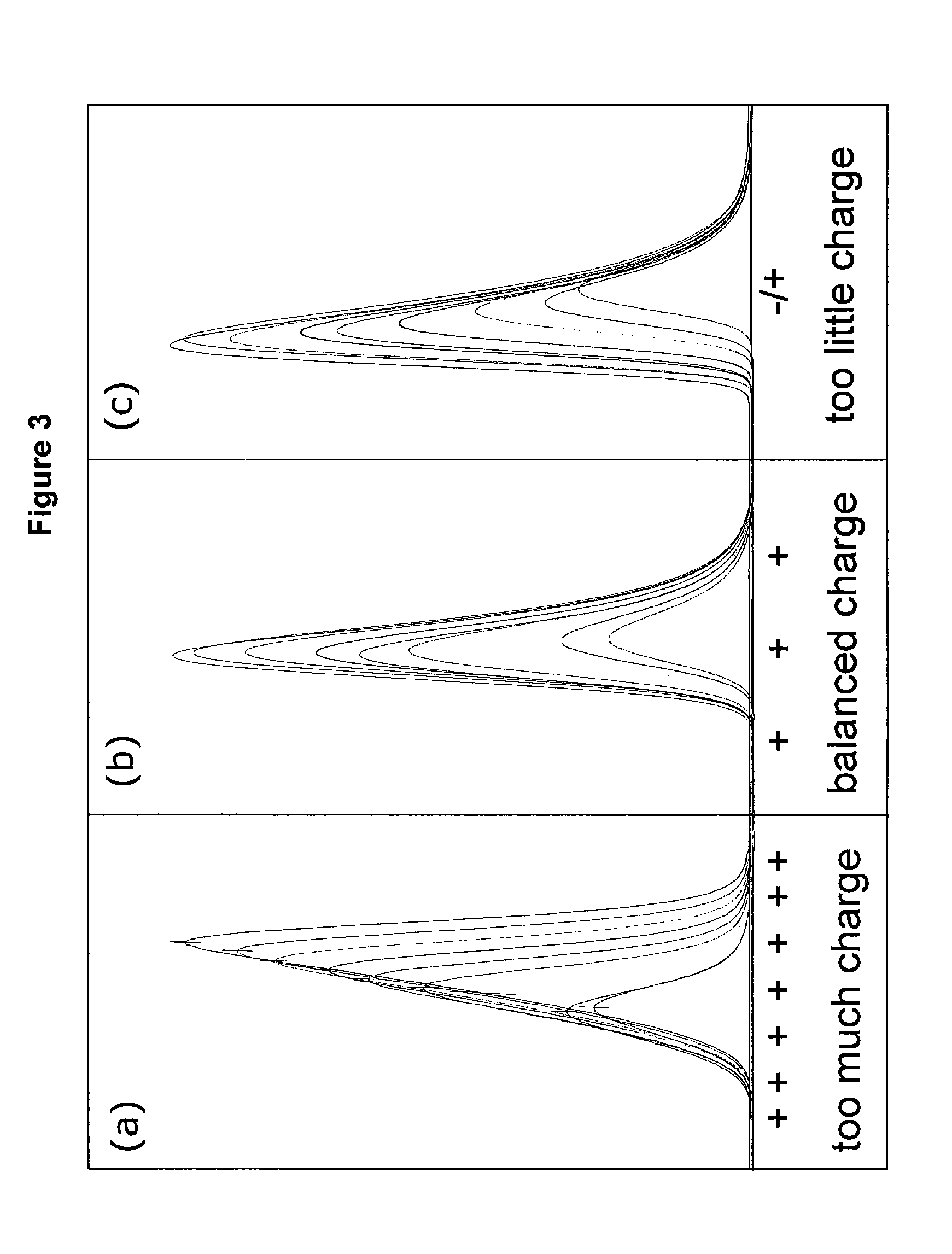 High purity chromatographic materials comprising an ionizable modifier