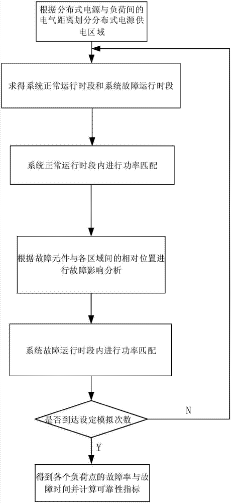 Distribution network reliability evaluation method suitable for distributed power supply with high permeability