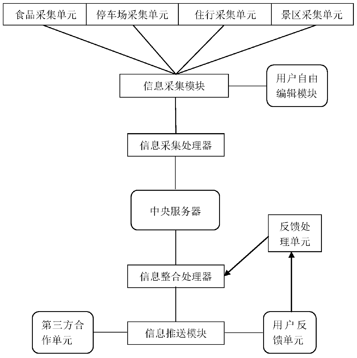 A traditional food pushing platform based on big data