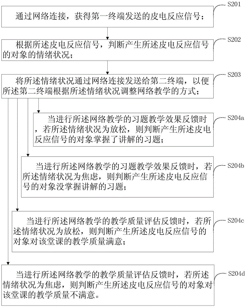 Method, device and system for feeding back network teaching effect