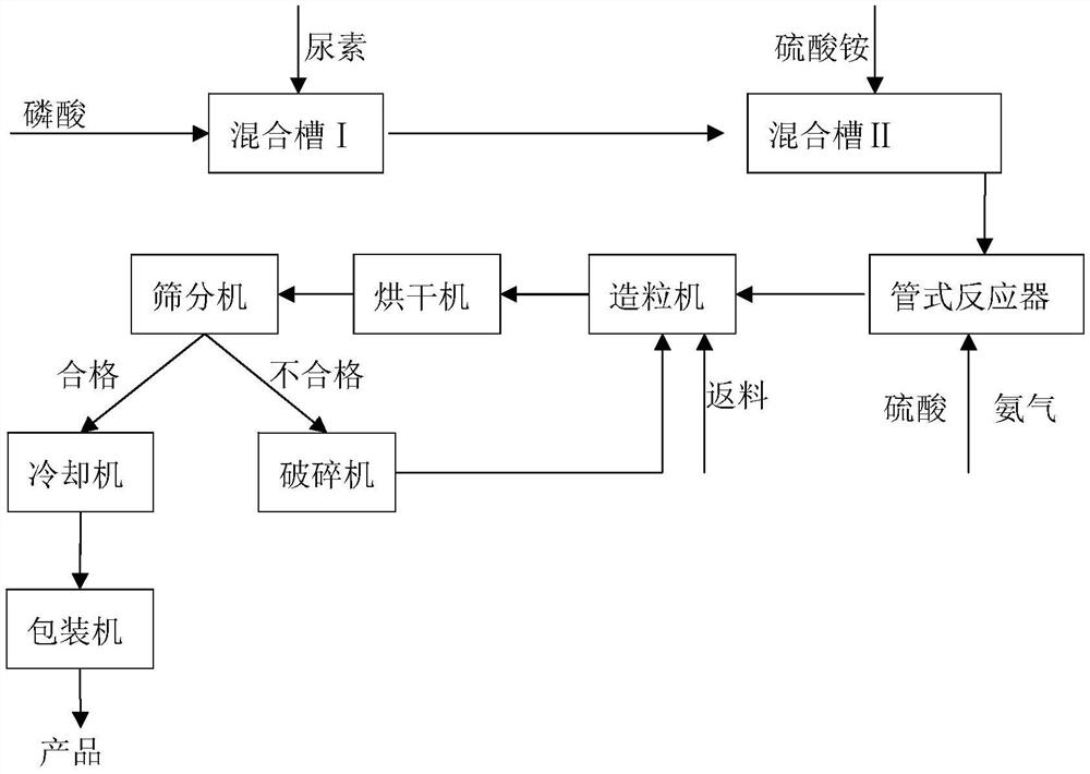 A kind of urea thiophosphate fertilizer and its preparation method and application