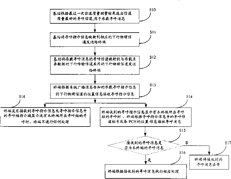 A paging method and base station and terminal equipment