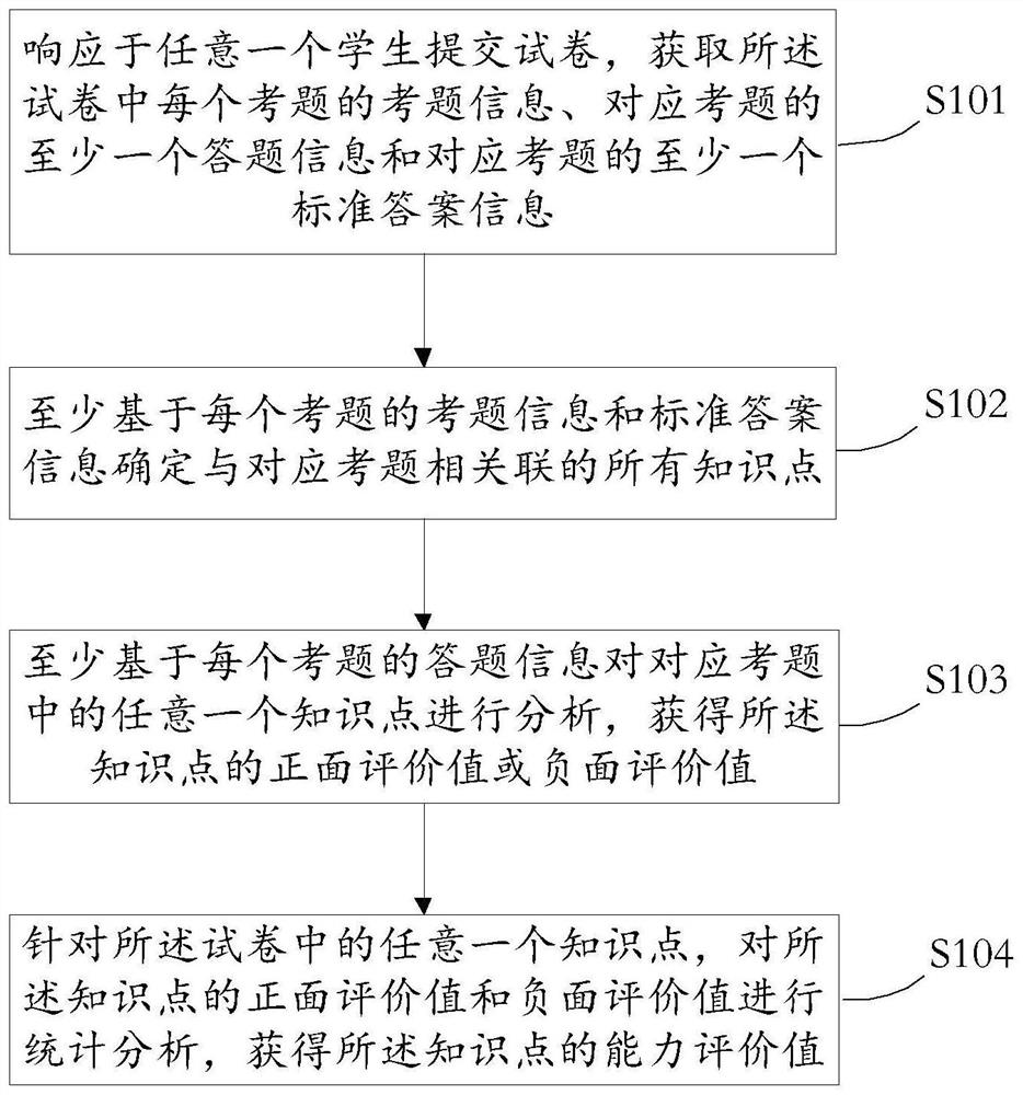 Schoolwork ability evaluation method and device, medium and electronic equipment