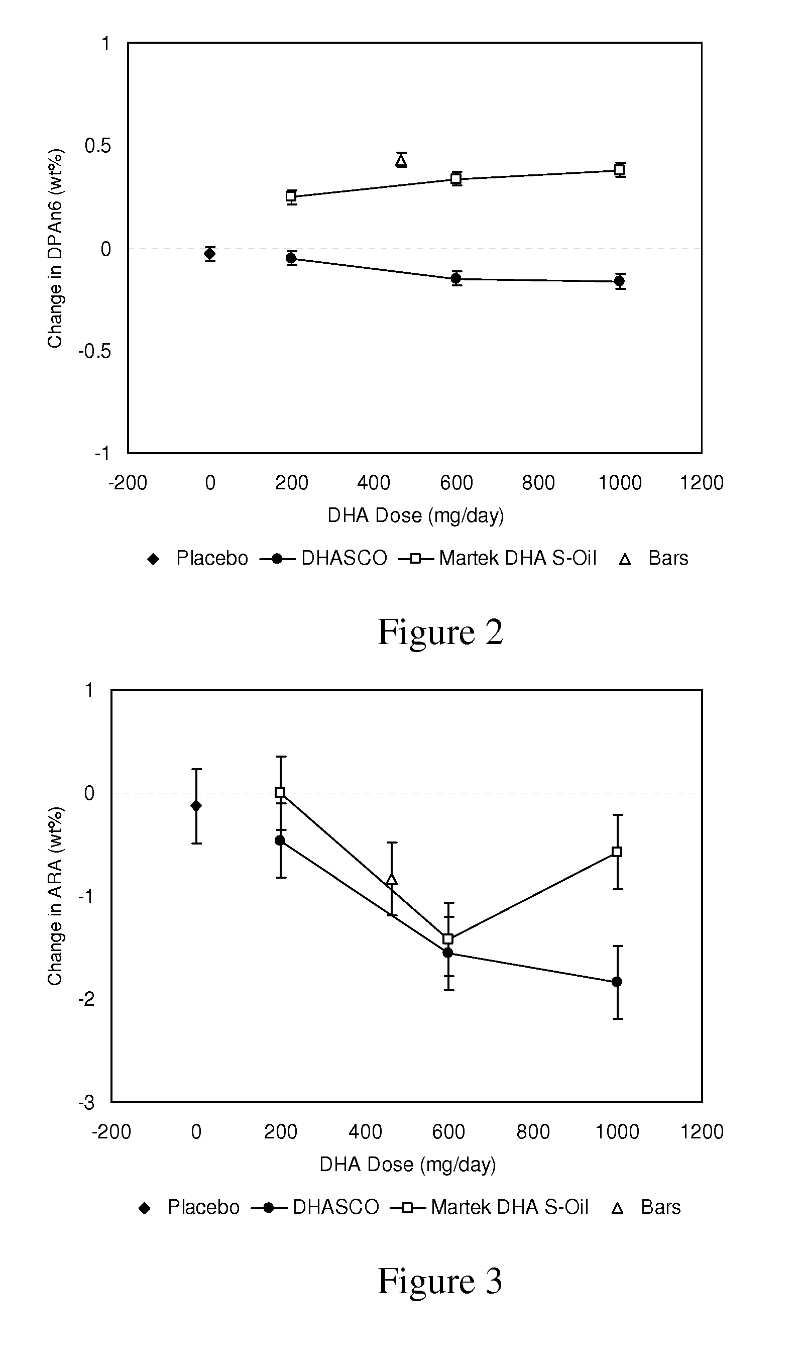 Use of DPA(n-6) Oils in Infant Formula