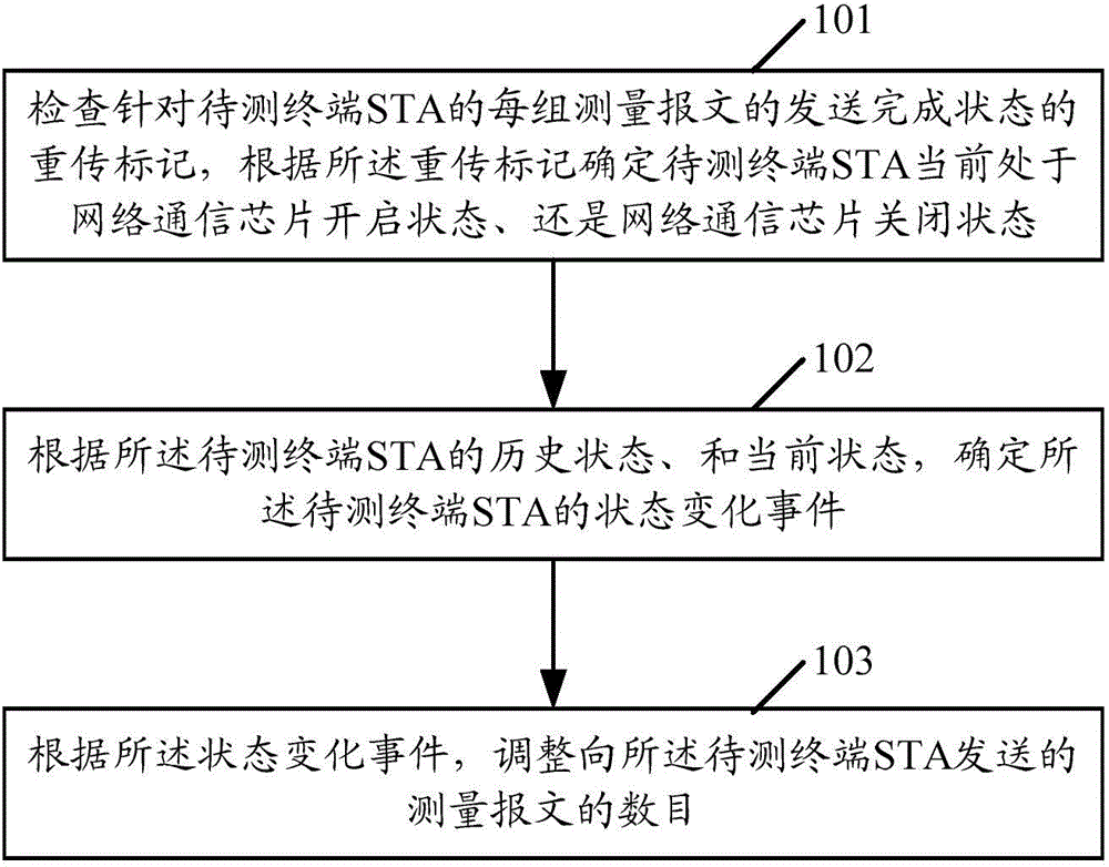 Measurement message sending method and device of RTT measurement and location system