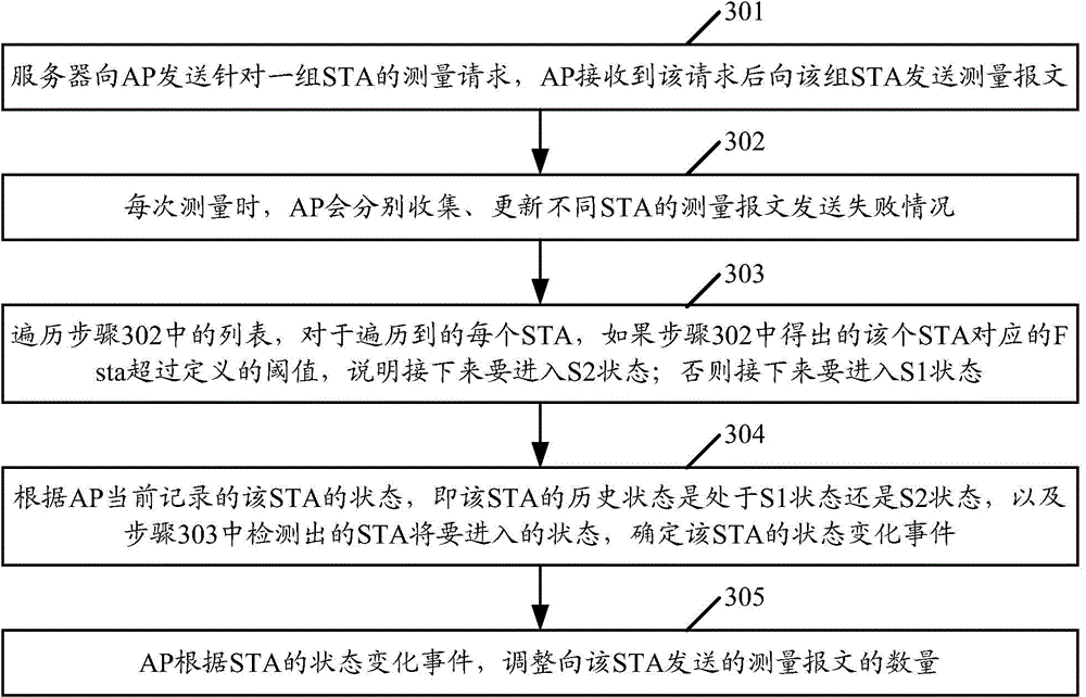 Measurement message sending method and device of RTT measurement and location system