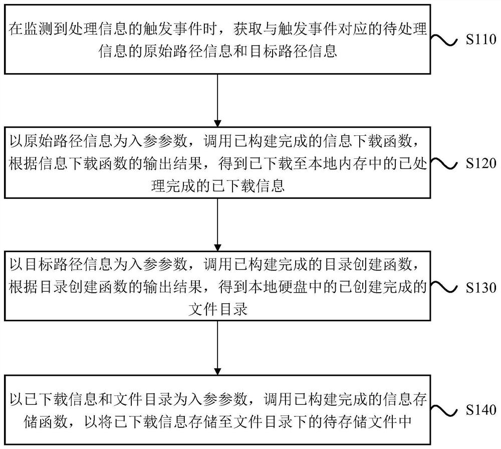 Information processing method and device, equipment and storage medium