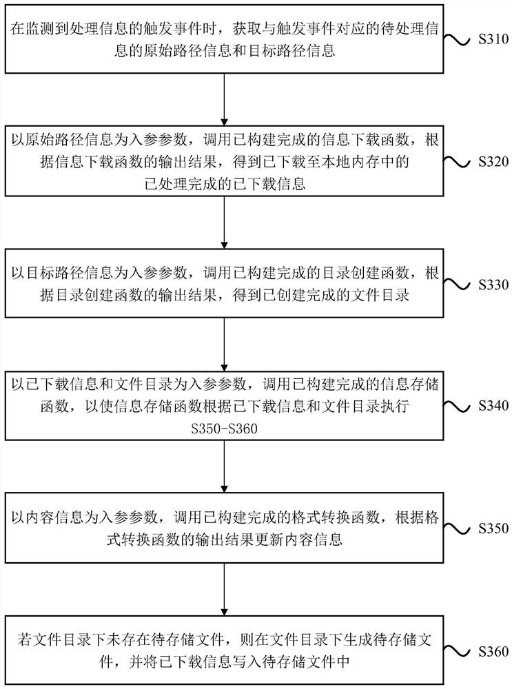 Information processing method and device, equipment and storage medium