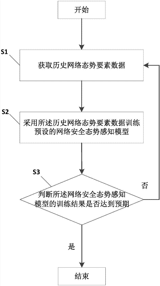 Method and device for perceiving network security situation and perceptual model training method and device