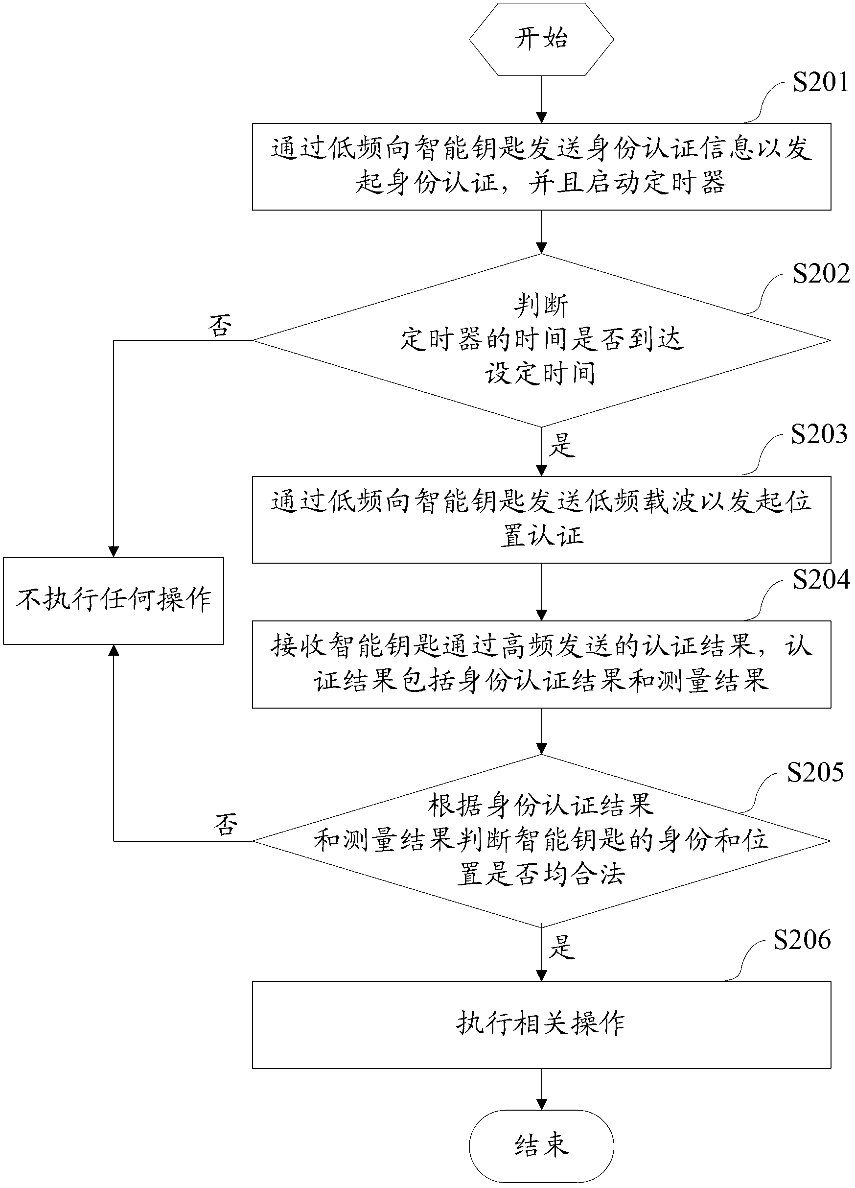 KPD (key position detection) authentication method and system for vehicle and smart key and vehicle base station
