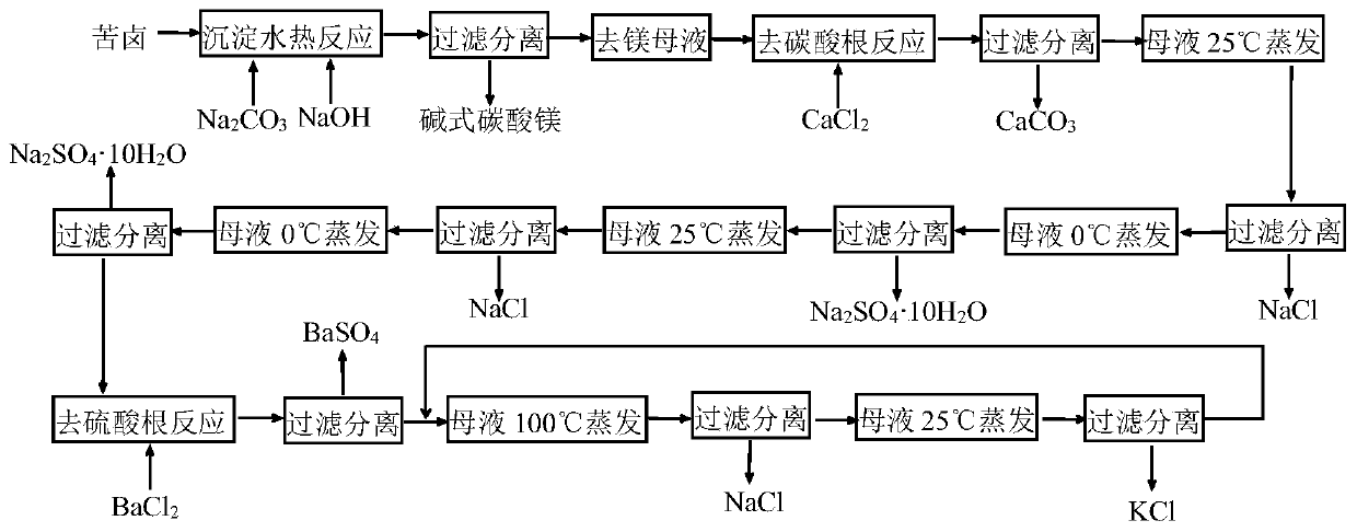 Method for preparing basic magnesium carbonate from bittern through mixed alkali method and separating sodium salt and potassium salt in bittern