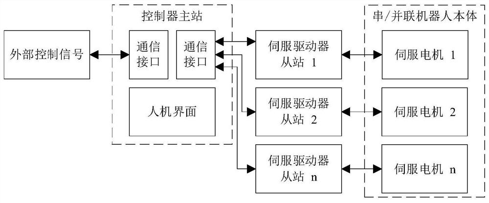 A robot follow-up control system and method in a position synchronization control mode