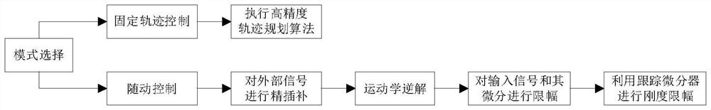 A robot follow-up control system and method in a position synchronization control mode