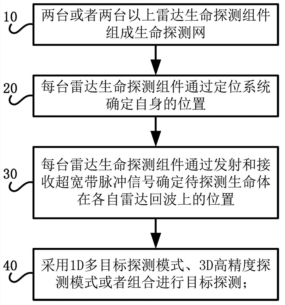 Multi-mode self-positioning networking radar life detection method and device