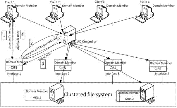 Method for performing cross-platform unified management on users of cluster storage system