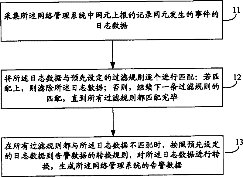 Method and device for generating warning data of network management system