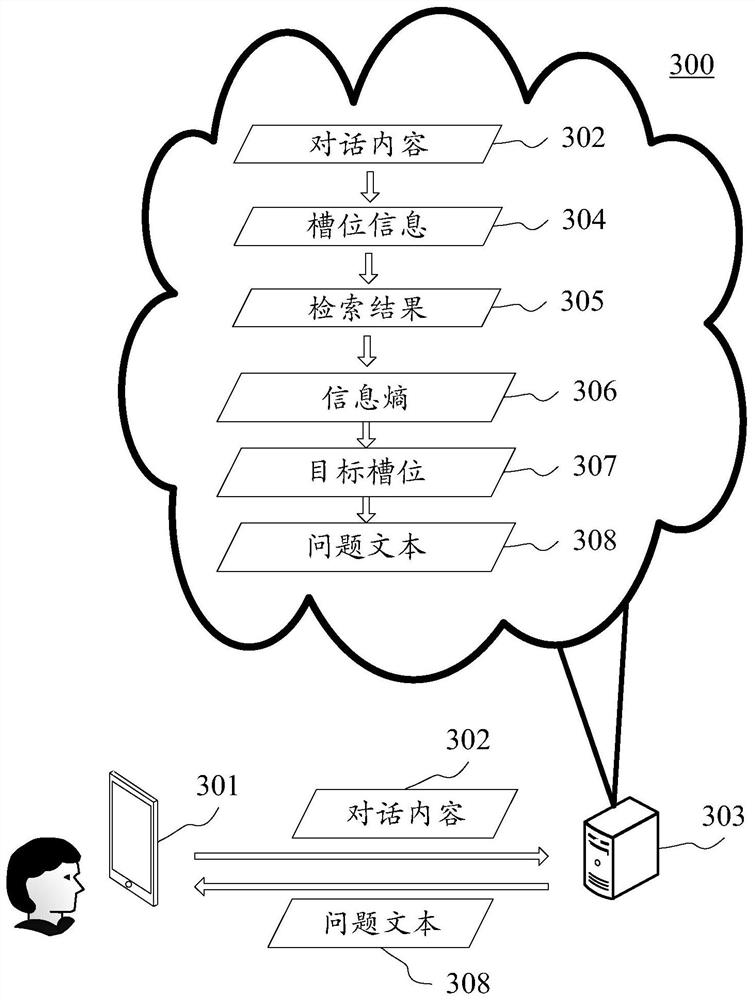 Dialogue method and device