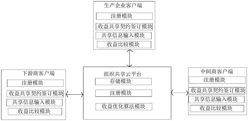 Organization sharing system and method based on main production place supply chain enterprise
